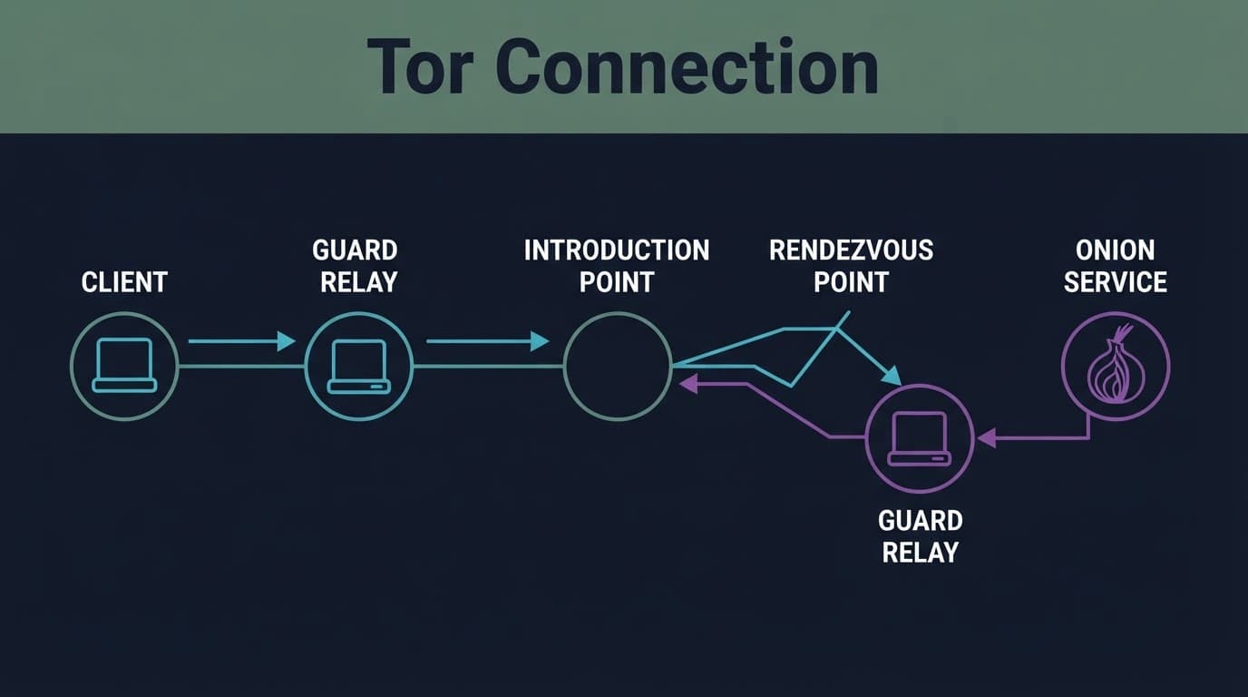 Tor diagram showing client and service paths joining through a temporary relay.